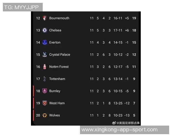 热刺本赛季英超前16轮仅获22分创0809赛季以来同期最低纪录 热刺本赛季英超前16轮仅获22分创0809赛季以来同期最低纪录